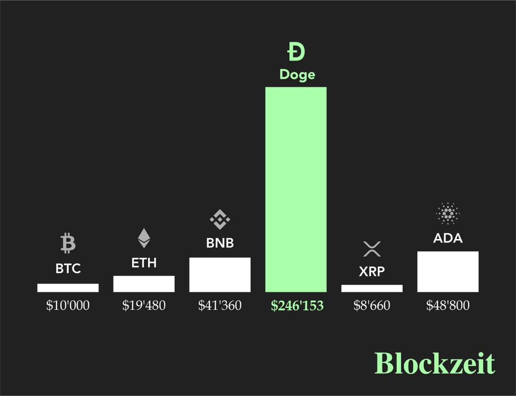 Statistic on how much your stimulus check would be worth if invested in crypto - Blockzeit