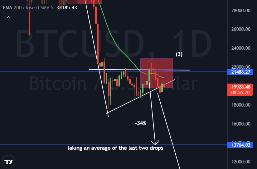 Bitcoin Ascending Triangle