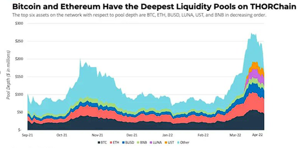 Liquidity Pool on Thorchain