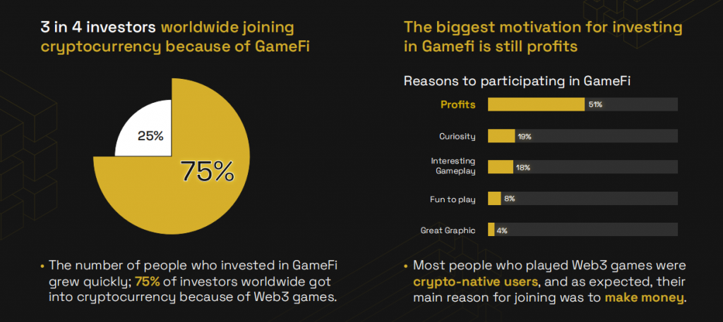 Gamefi Percentage