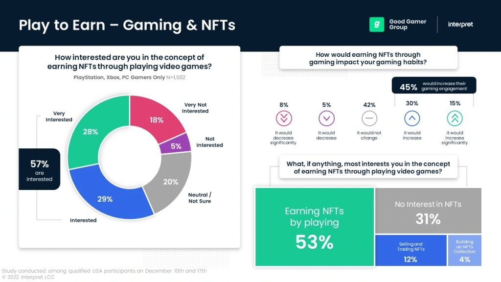 Gamers favor earning NFTs in gaming source Venture Beat
