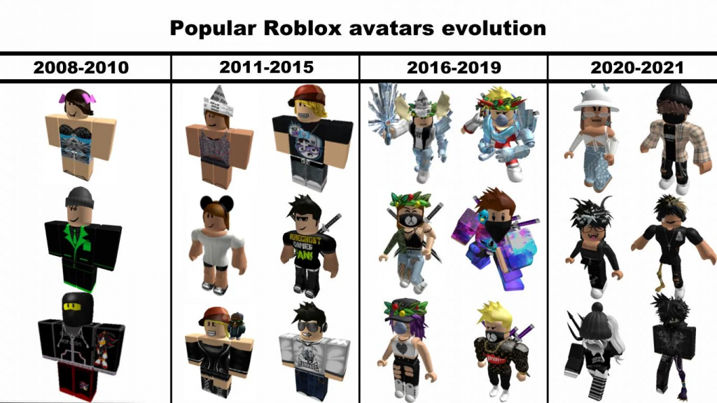 Roblox Evolution in Avatars