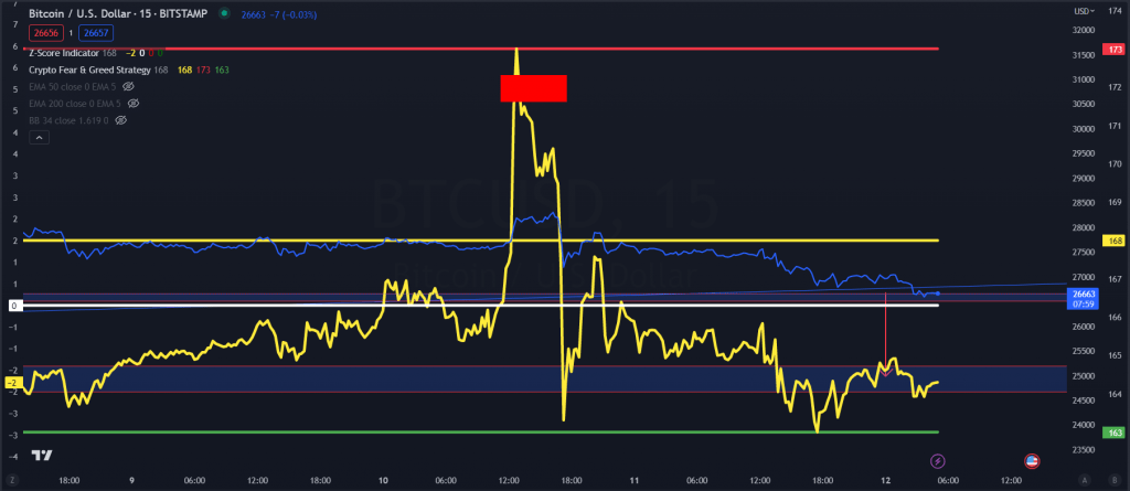 BTC/USD Chart von Tradingview