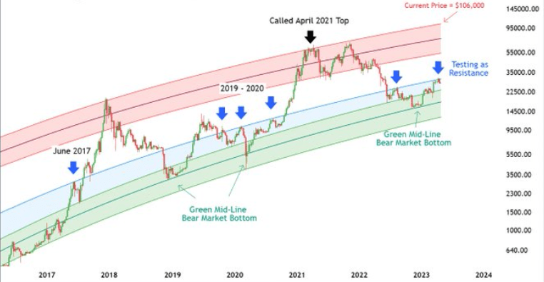BTC/USD Chart von Tradingview
