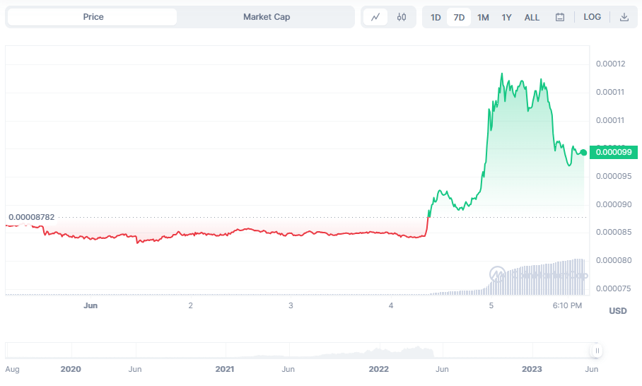 LUNC price chart on CoinMarketCap