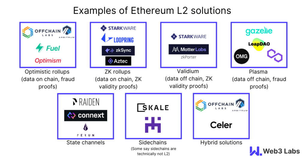 example of etehreum layer2 blockchain