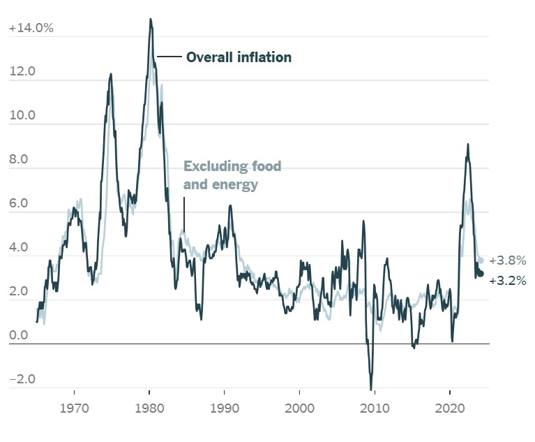 US Inflation February 2024