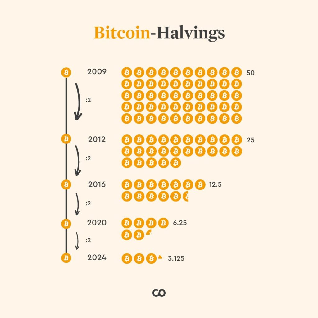 Bitcoin Halving Chart bis 2024