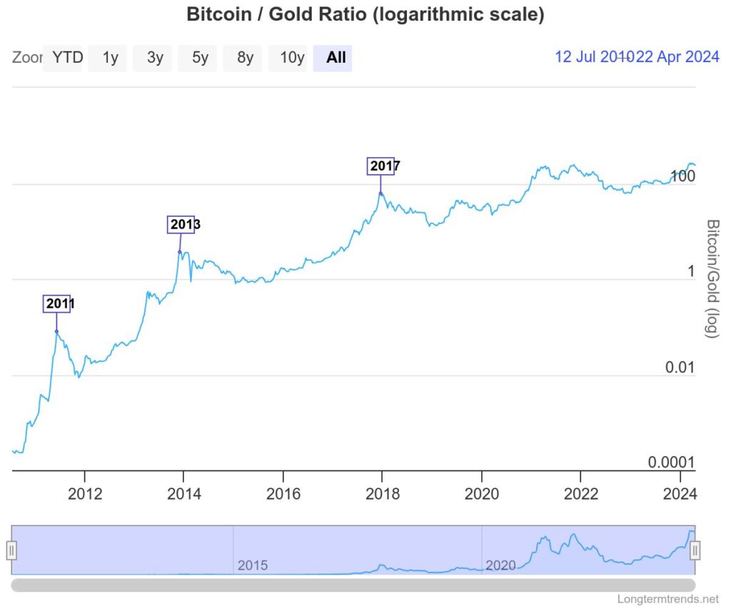 bitcoin gold ratio logar