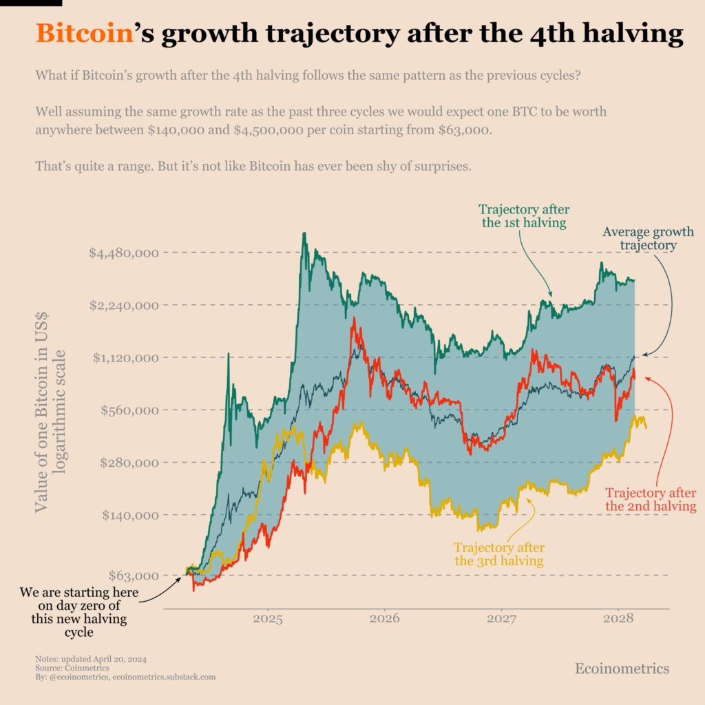 Cathie Wood atualiza a previsão de 6 anos do Bitcoin para $3,8M