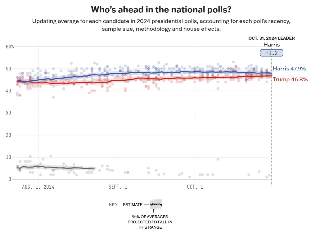 538's National Polls