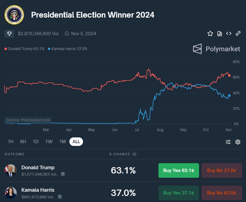 Polymarket Presidential Election Winner 2024