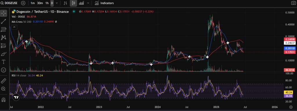 Dogecoin (DOGE) to USD