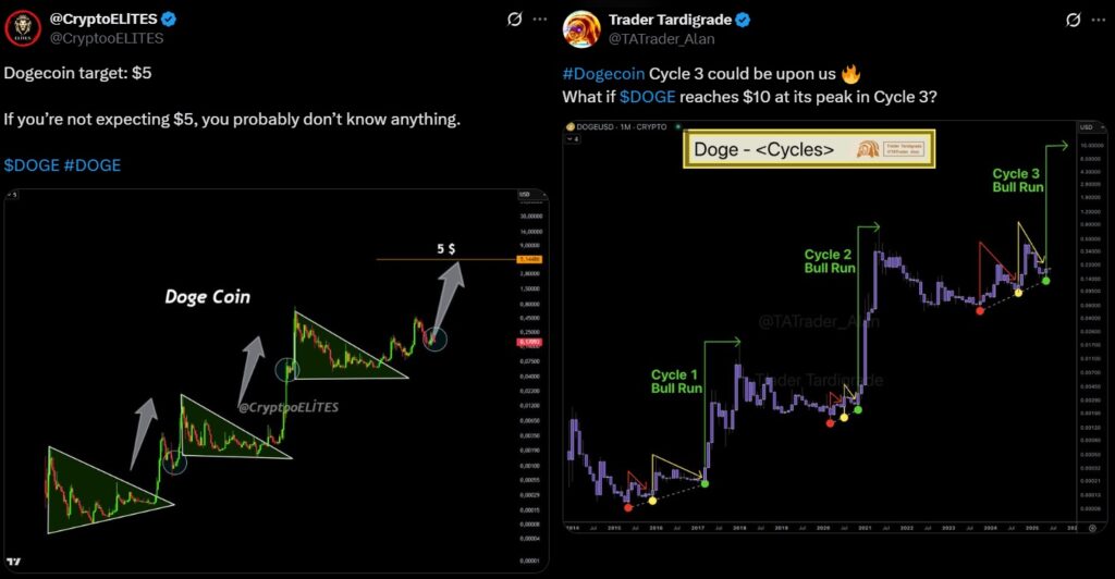 Dogecoin Price Trends
