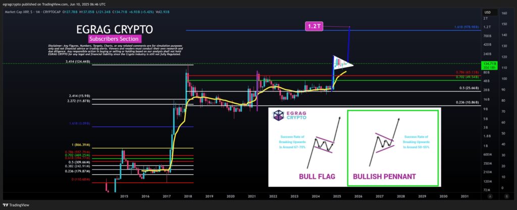XRP Price within a Bullish Pennant
