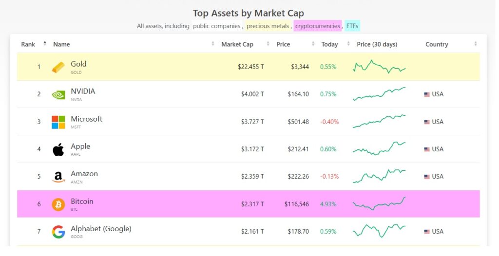 top assets by market cap