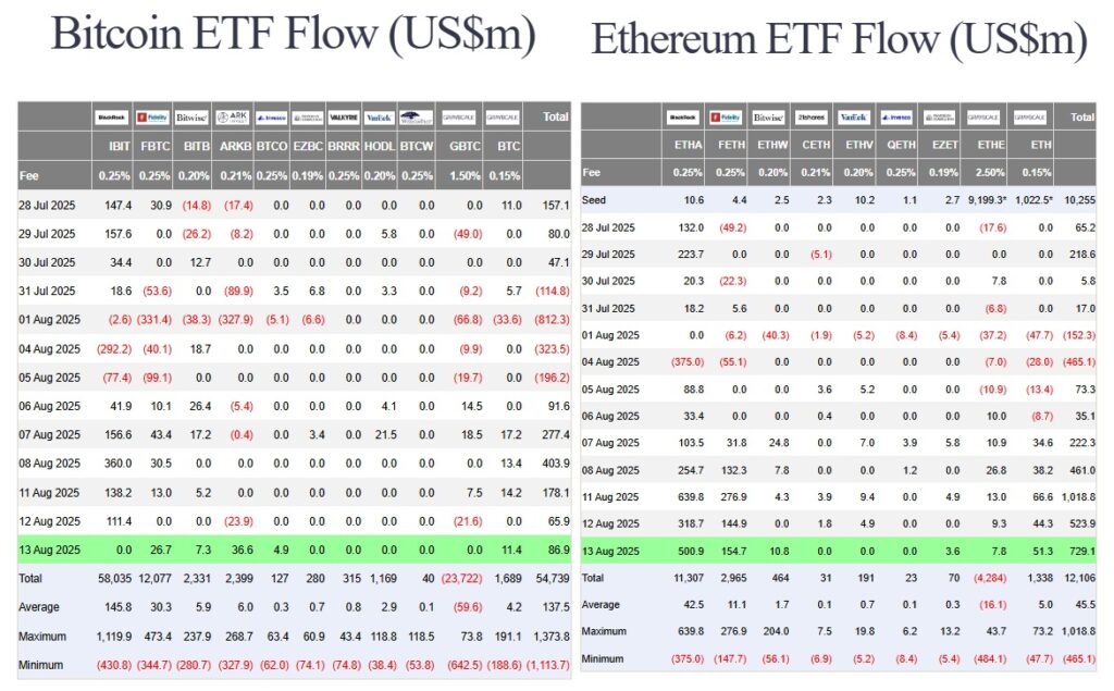 Bitcoin and Ethereum ETF Inflows