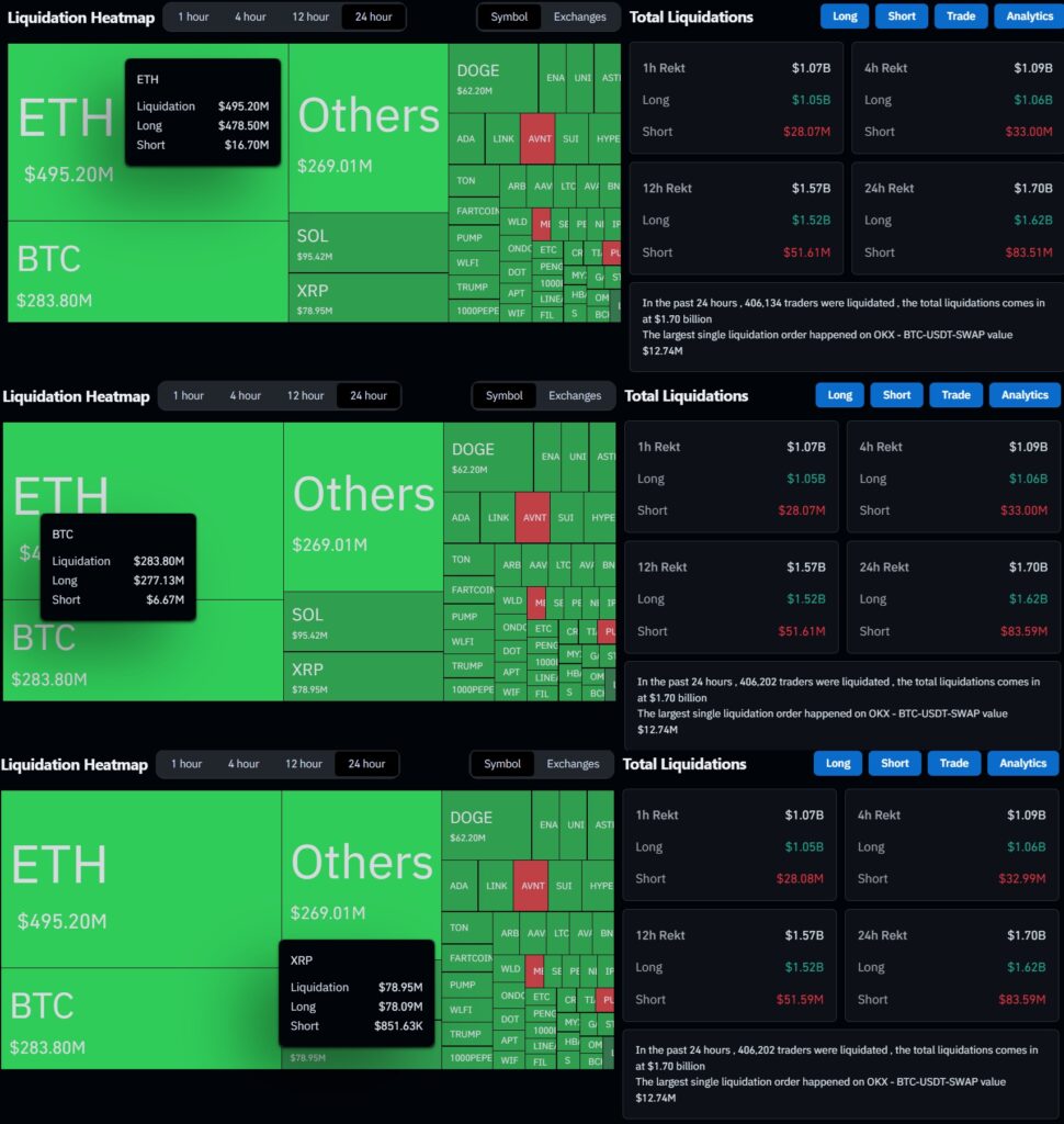 $1.7B Crypto Positions Rekt, Expert Warns More Price Dips