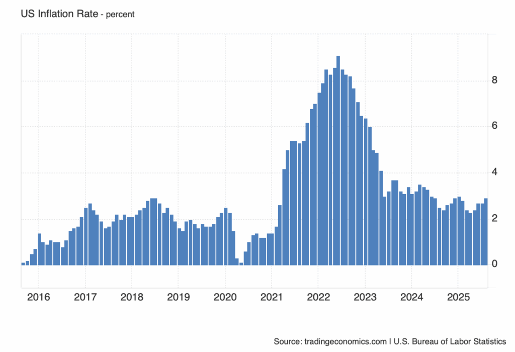 US Inflation Ratetion Rate