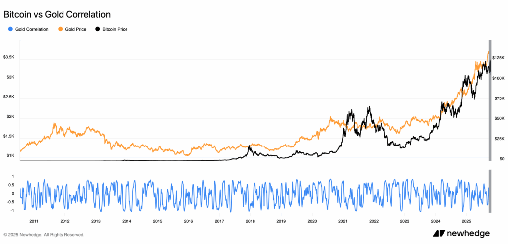 bitcoin vs gold correlation 2