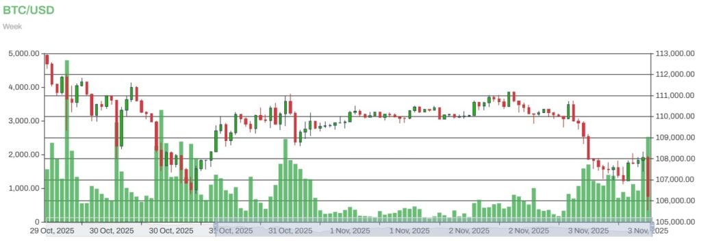 BTC to USD