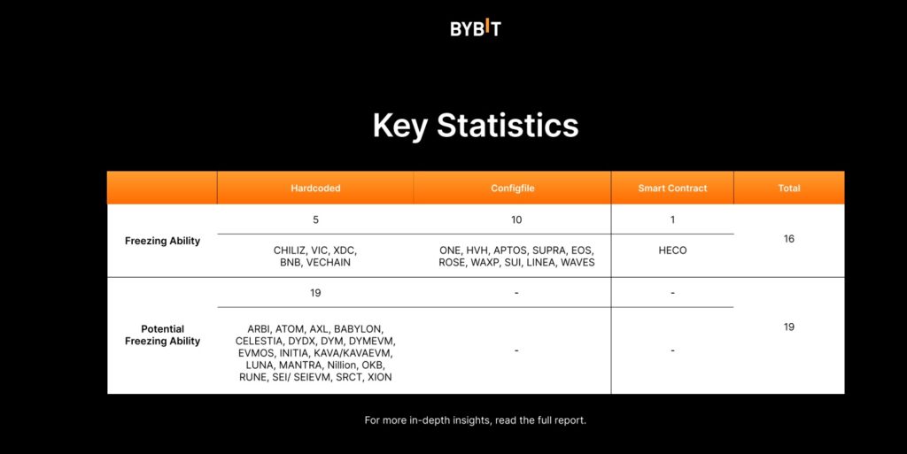 Bybit Report 1