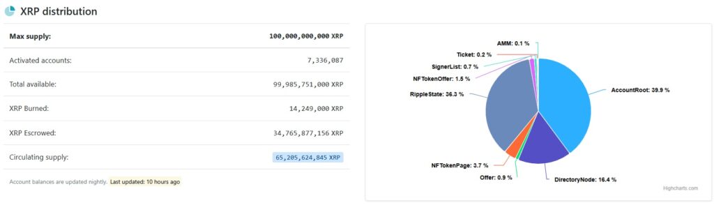 XRP Distribution
