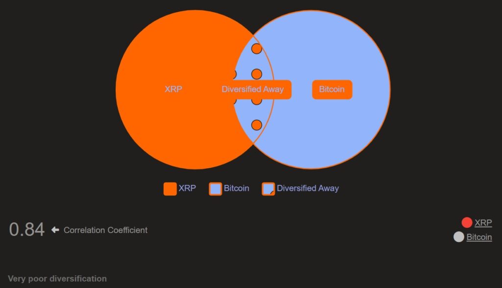 XRP and BTC Correlation