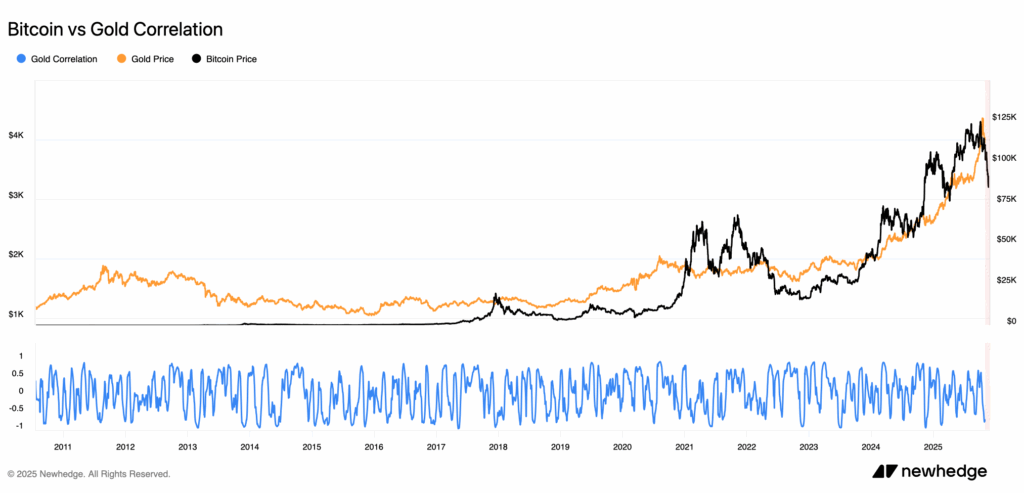 bitcoin vs gold correlation 