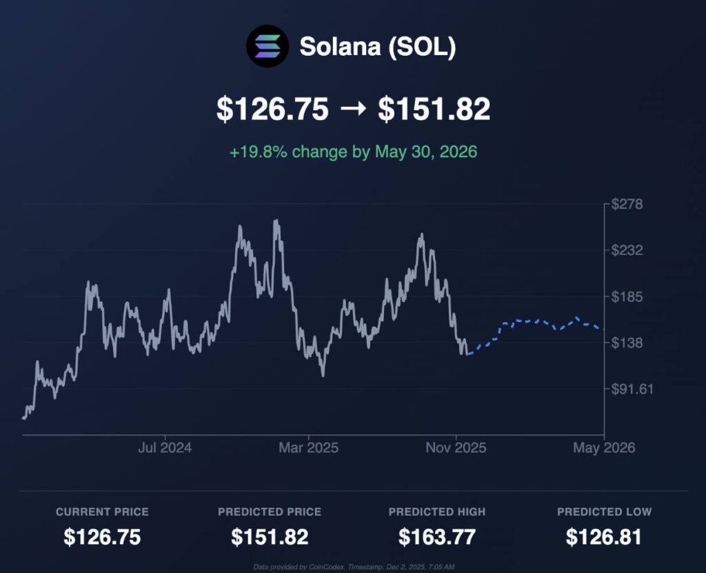 Solana-Prognose für 2026: Ist es sinnvoll, SOL heute zu kaufen?