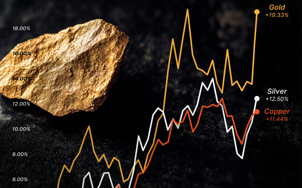 Gold And Other Metals Surge To Record Highs, Signaling Broader Economic Worries