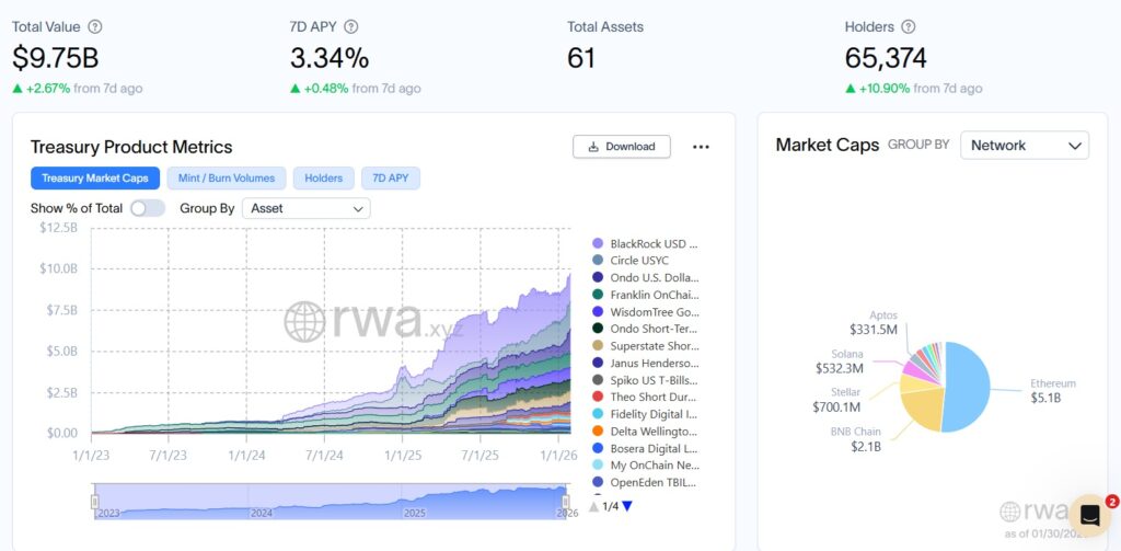 Tokenized US Treasury