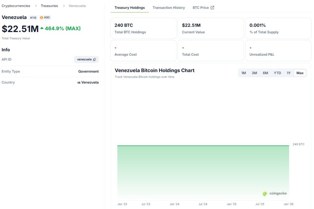Venezuela Bitcoin Holdings