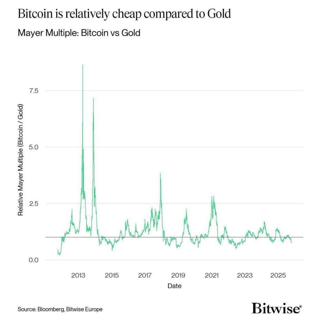 Bitcoin Accumulation Continues Amid Fear And Mixed Signals