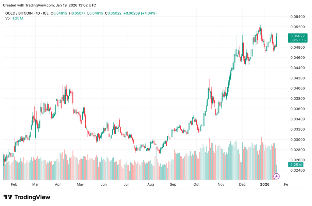 gold vs. bitcoin chart 2025
