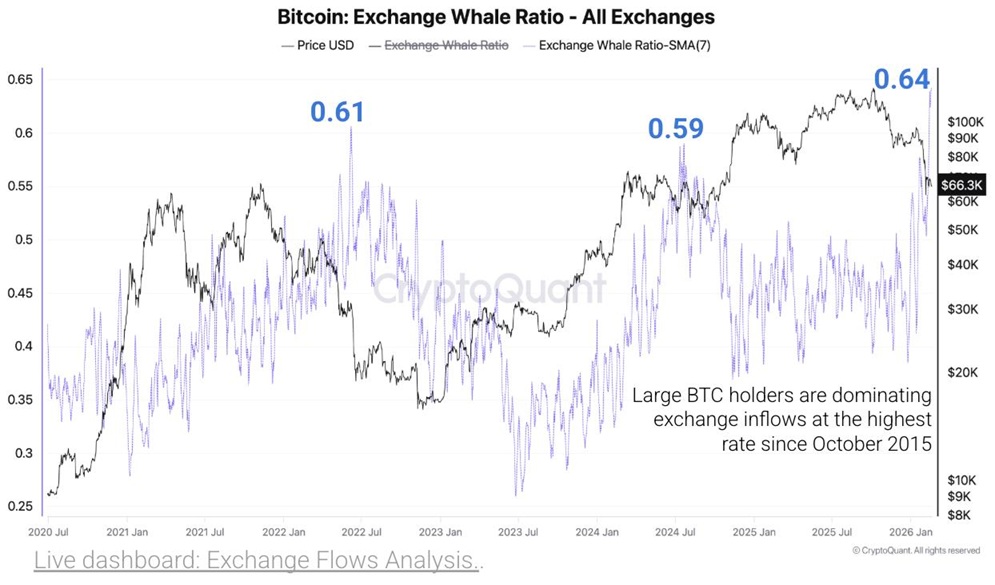 Bitcoin Exchange Whale Ratio