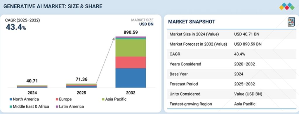 Generative AI Market Growth