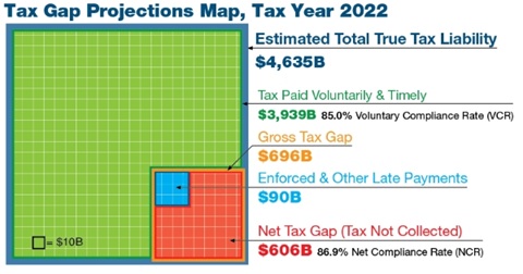 Đa Số Người Dùng Crypto Tại Mỹ Đang Trốn Thuế