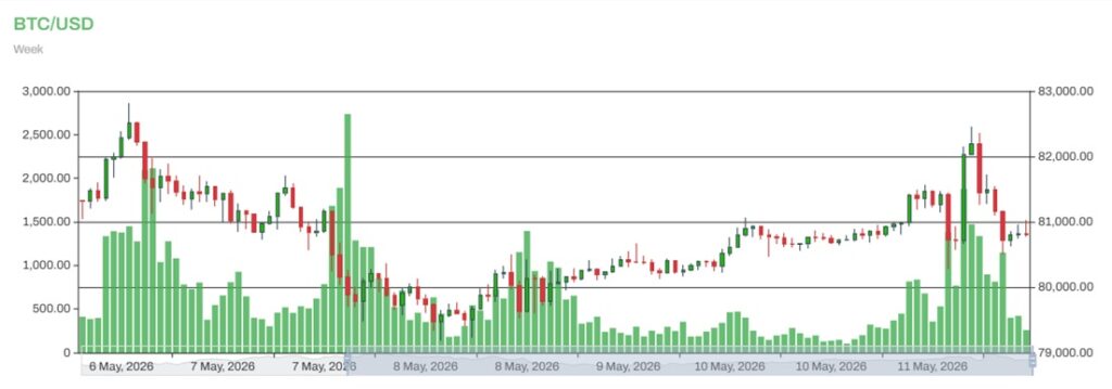 Bitcoin Price Taps $82K As Crypto Market Sentiment Improves