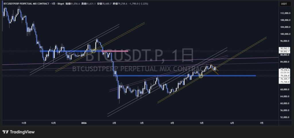 Bitcoin Tests Critical Support As $290M ETF Outflows Slam Market On May 15