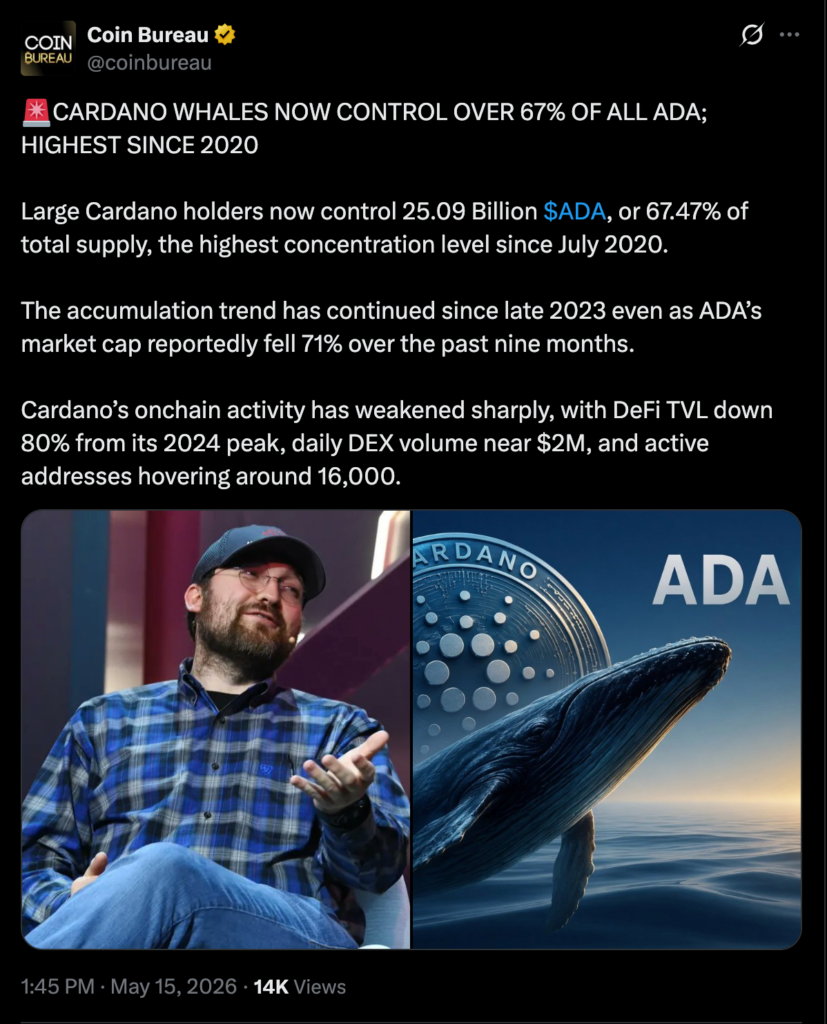 Cardano Whales Now Control Over 67% Of All ADA – Highest Since 2020