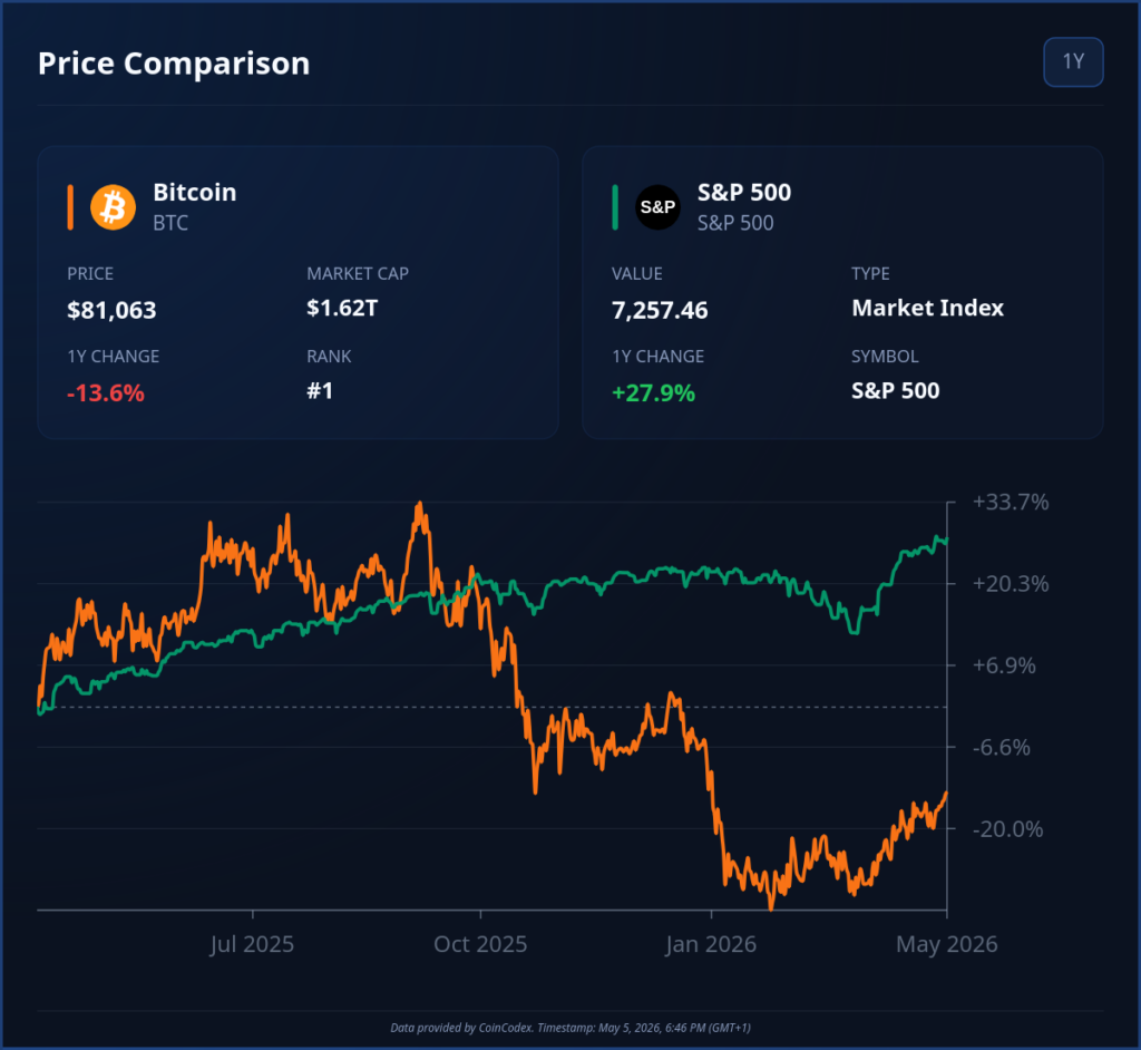 S&P vs. Bitcoin