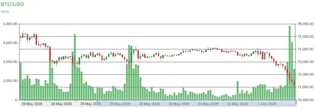BTC to USD