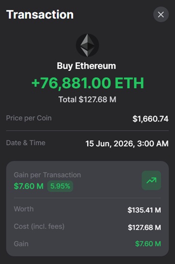 Bitmine Increases Ethereum Investment To $19.17B, Lands On Fortune Crypto 100