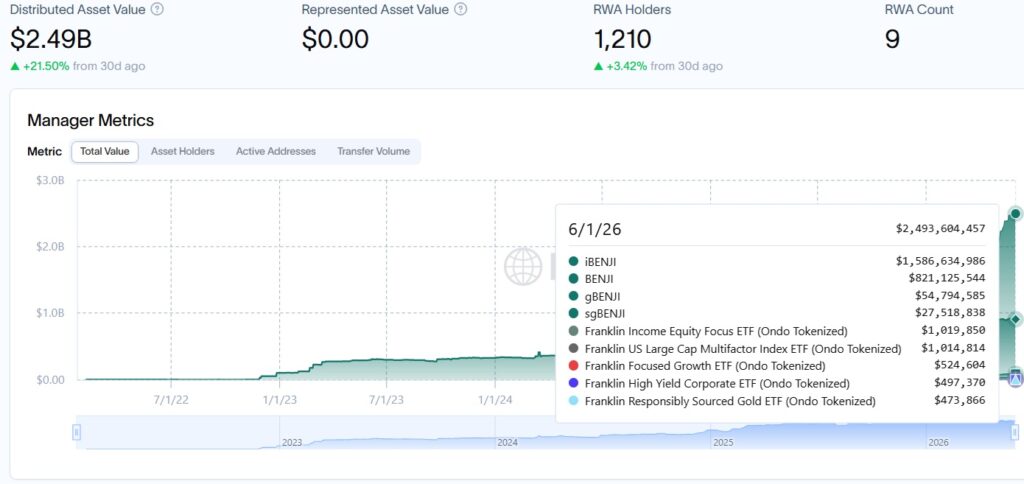 Franklin Templeton Tokenized RWAs