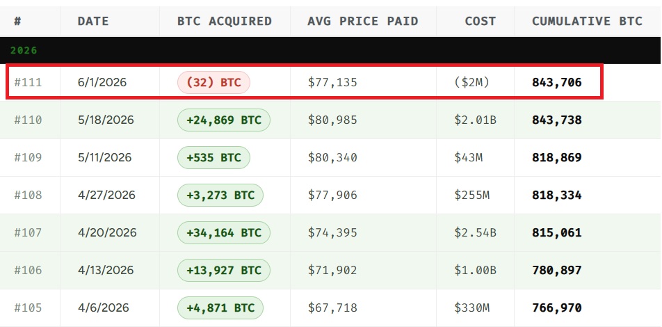 Strategy Bitcoin Tracker