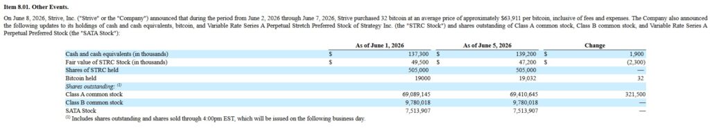 Vivek Ramaswamy-Backed Strive Trolls Strategy With A 32 Bitcoin Purchase