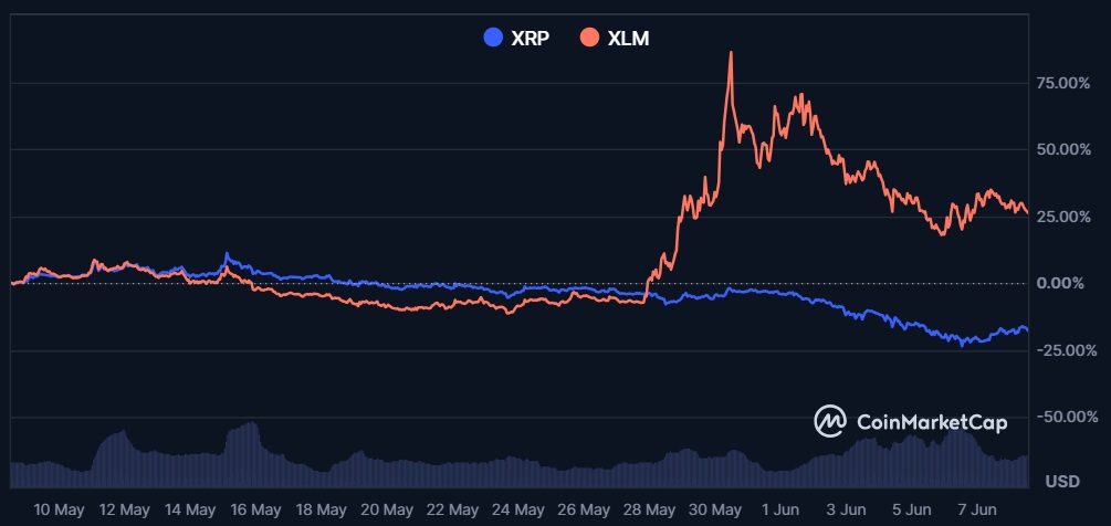 XRP and XLM Divergence