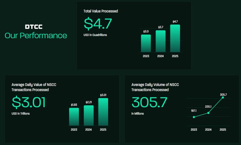 DTCC's Performance