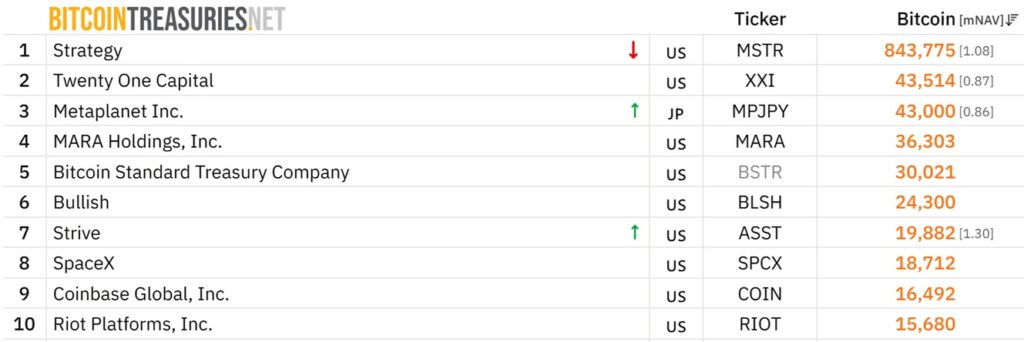 Strive Buys 17.76 BTC, Rises 7th In Top Public Bitcoin Treasury Rankings